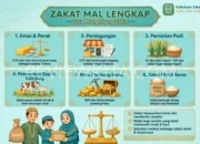 Cara Menghitung Zakat Mal, Emas, Dagang & Pertanian